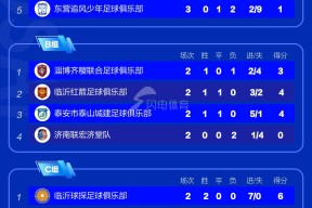 联赛首轮常规赛落下帷幕，谁将雄踞榜首？()